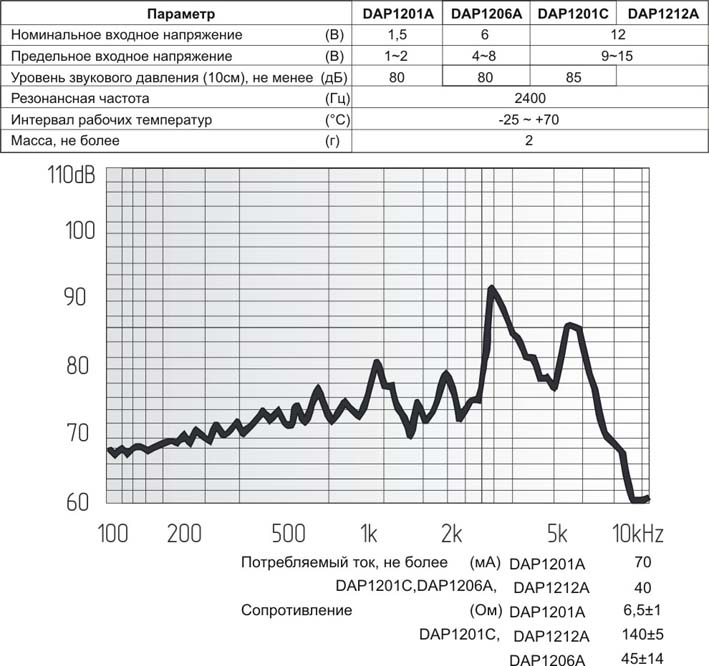 зм 12x 9\ 1,5\ 6,5\2,4\2P6,5\DAP1201A\ --- Звонки (зуммеры) магнитоэлектрические без генератора