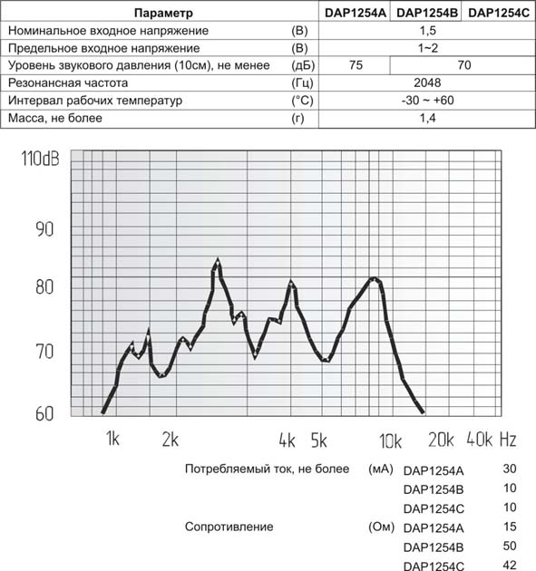 зм 12x 5\ 1,5\42\2,048\2P6,5\DAP1254C\DAE YOUNG --- Звонки (зуммеры) магнитоэлектрические без генератора