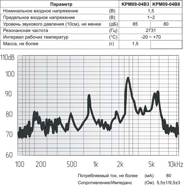 зм  9x 4m11\ 1,5\ 5,5\2,731\2P4\KPM09-04B3\KEPO --- Звонки (зуммеры) магнитоэлектрические без генератора