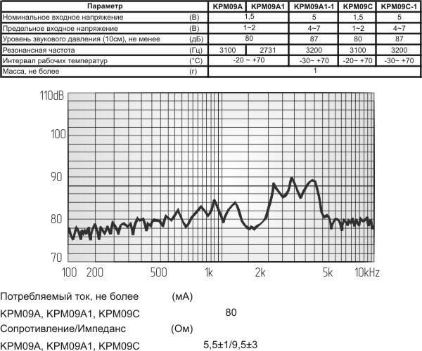 зм  9x 6\ 1,5\ 5,5\3,1\2P4\KPM09C\KEPO --- Звонки (зуммеры) магнитоэлектрические без генератора