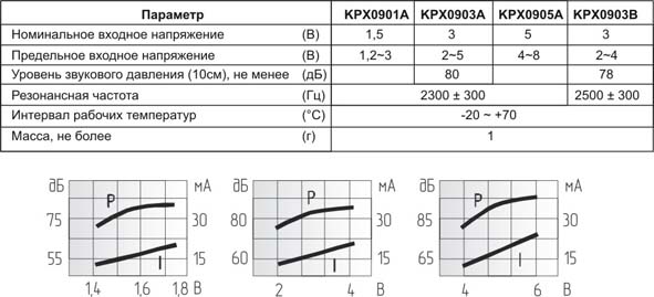 згм  9x 5,5\ 1,5\\2,3\2P4\KPX0901A\KEPO --- Звонки (зуммеры) магнитоэлектрические c генератором