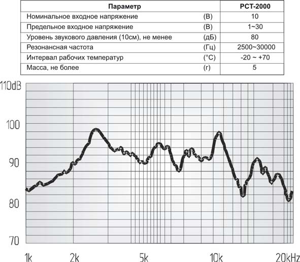 зп 20x16\1~30\\ 2,5~60\2C\PCT-2000\[уп 20x16] --- Звонки (зуммеры) пьезоэлектрические без генератора