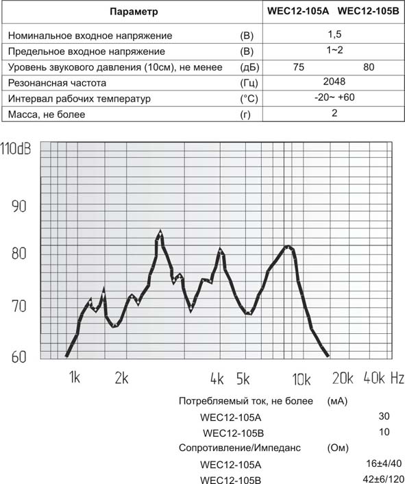 зм 12x 5\ 1,5\16\2,048\2P6,5\WEC12-105 --- Звонки (зуммеры) магнитоэлектрические без генератора